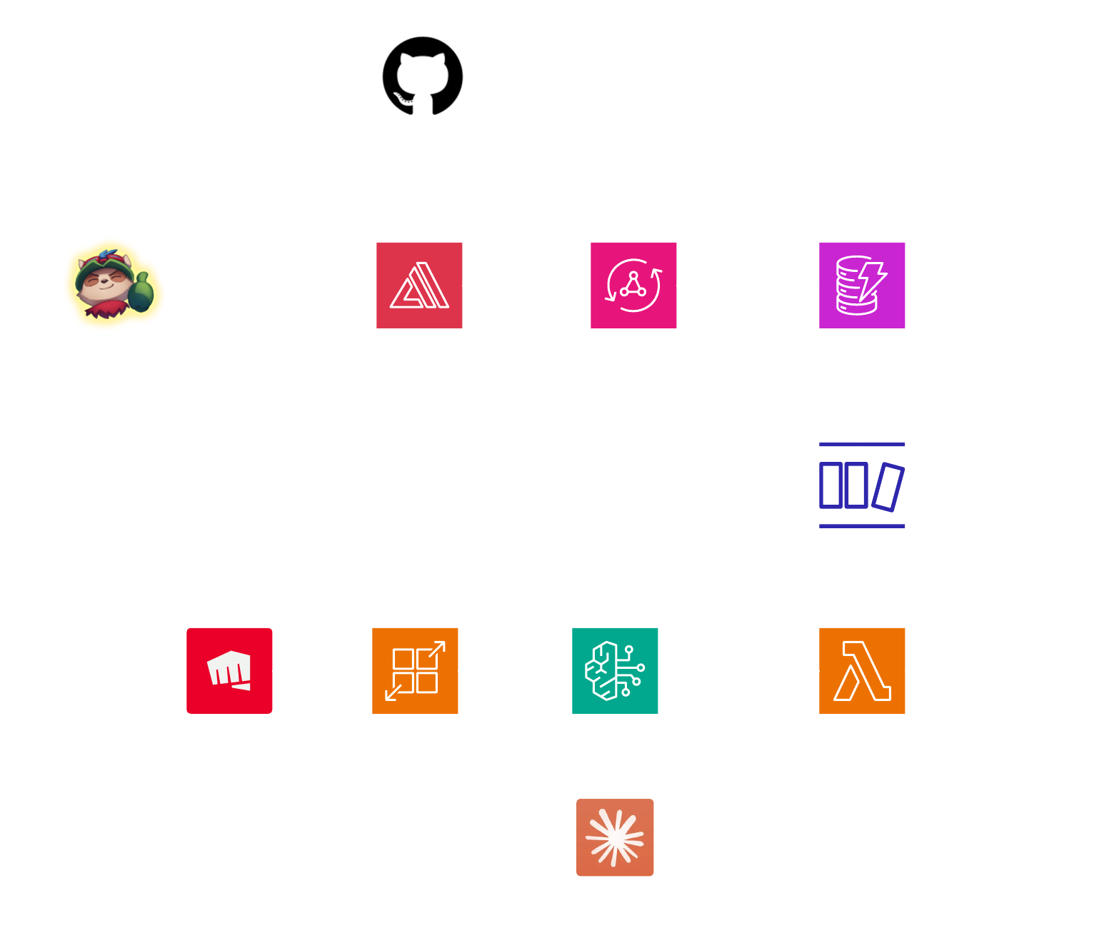 LoL Wrapped Architecture Diagram